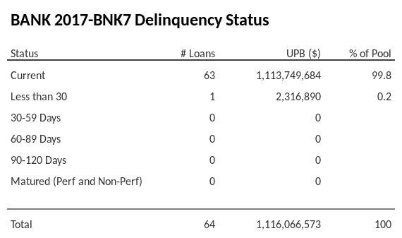 BANK 2017-BNK7 has 99.8% of its pool in "Current" status.