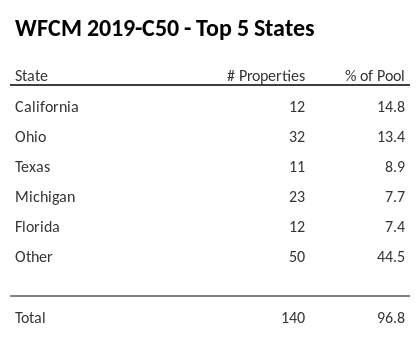The top 5 states where collateral for WFCM 2019-C50 reside. WFCM 2019-C50 has 14.8% of its pool located in the state of California.