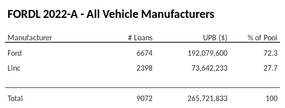 FORDL 2022-A has 70.6% of its pool in Ford automobiles.