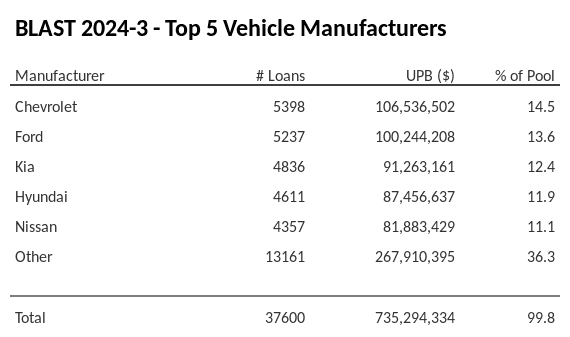 The top 5 vehicle manufacturers in the collateral pool for BLAST 2024-3. BLAST 2024-3 has 14.5% of its pool in Chevrolet automobiles.