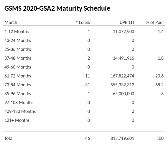 GSMS 2020-GSA2 has 68.2% of its pool maturing in 73-84 Months.