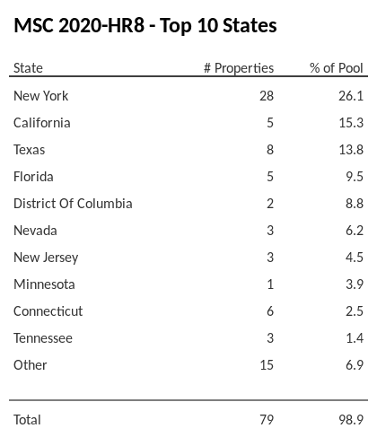 The top 10 states where collateral for MSC 2020-HR8 reside. MSC 2020-HR8 has 26.1% of its pool located in the state of New York.