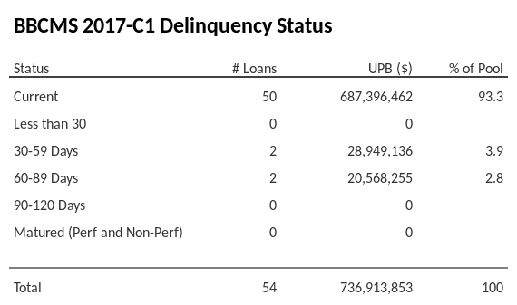 BBCMS 2017-C1 has 93.3% of its pool in "Current" status.