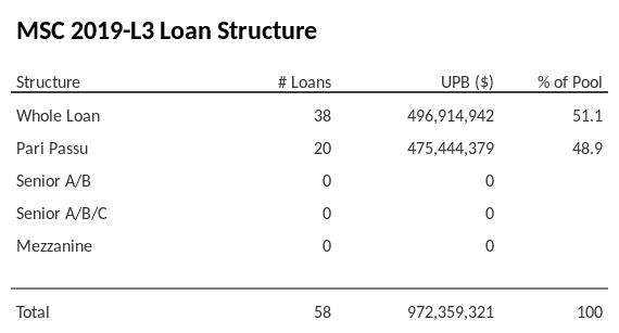 MSC 2019-L3 has 48.9% of its pool as Pari Passu.