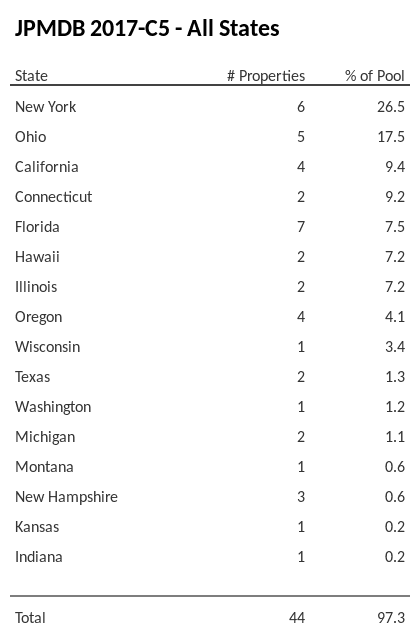 JPMDB 2017-C5 has 26.5% of its pool located in the state of New York.