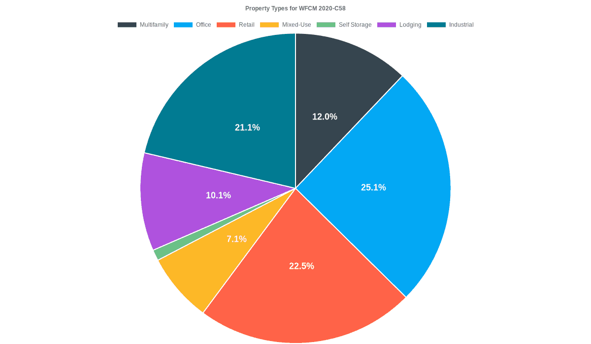 25.1% of the WFCM 2020-C58 loans are backed by office collateral.