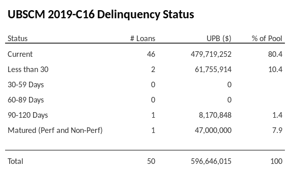 UBSCM 2019-C16 has 80.4% of its pool in "Current" status.