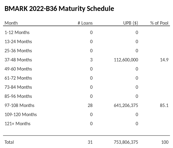 BMARK 2022-B36 has 85.1% of its pool maturing in 97-108 Months.