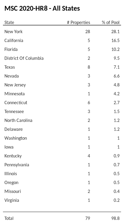 MSC 2020-HR8 has 28.1% of its pool located in the state of New York.