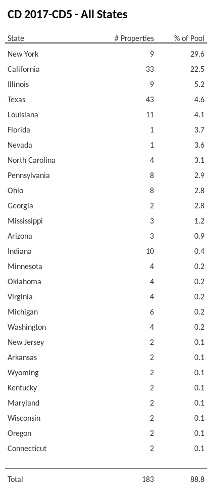 CD 2017-CD5 has 29.6% of its pool located in the state of New York.