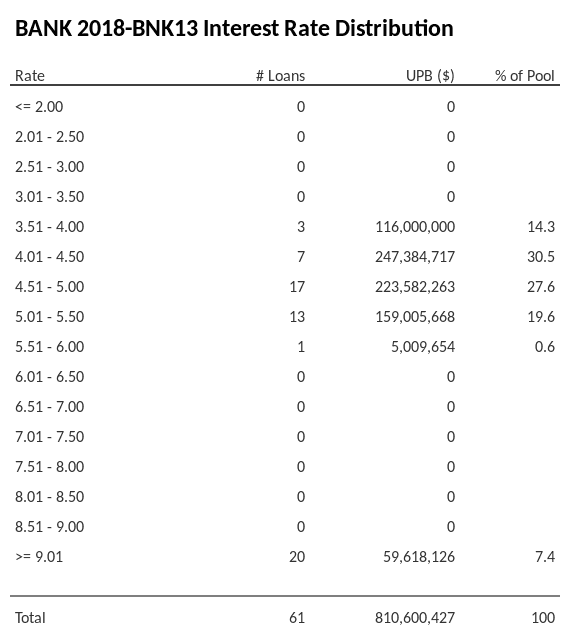 BANK 2018-BNK13 has 30.5% of its pool with interest rates 4.01 - 4.50.