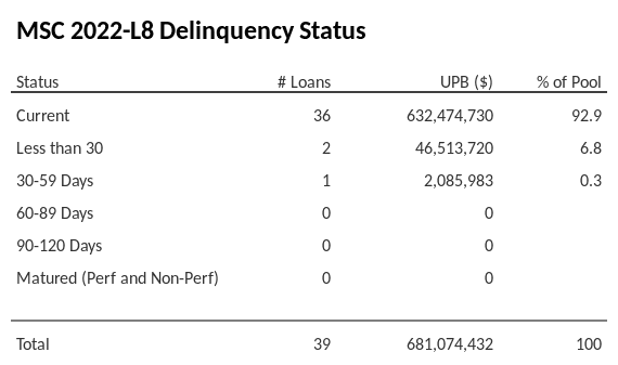 MSC 2022-L8 has 92.9% of its pool in "Current" status.