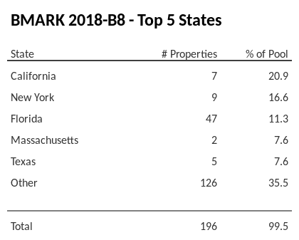 The top 5 states where collateral for BMARK 2018-B8 reside. BMARK 2018-B8 has 20.9% of its pool located in the state of California.