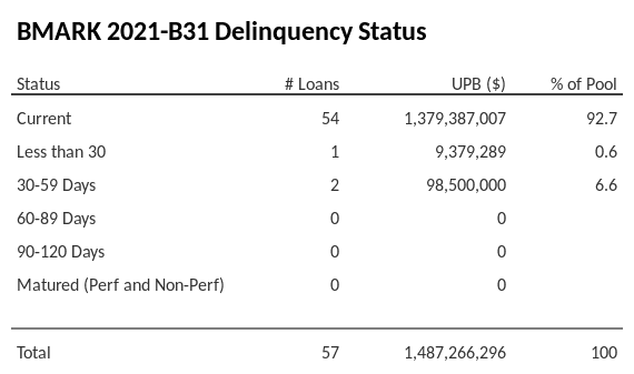 BMARK 2021-B31 has 92.7% of its pool in "Current" status.