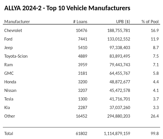 The top 10 vehicle manufacturers in the collateral pool for ALLYA 2024-2. ALLYA 2024-2 has 16.9% of its pool in Chevrolet automobiles.