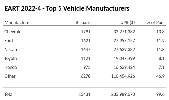 The top 5 vehicle manufacturers in the collateral pool for EART 2022-4. EART 2022-4 has 13.8% of its pool in Chevrolet automobiles.