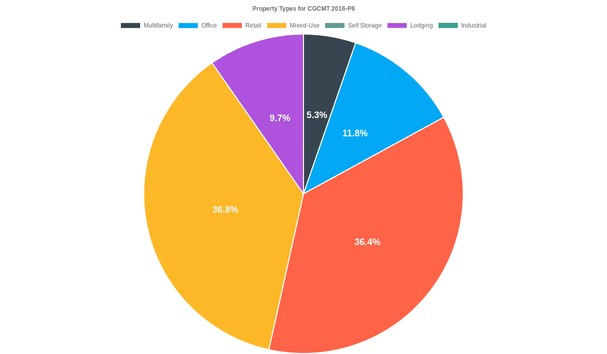 11.8% of the CGCMT 2016-P6 loans are backed by office collateral.