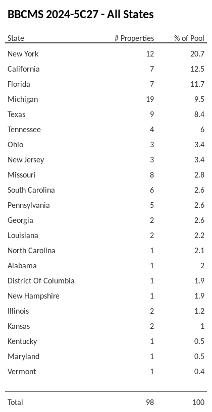 BBCMS 2024-5C27 has 20.7% of its pool located in the state of New York.