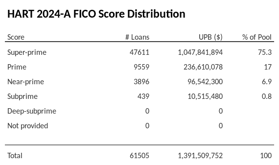 HART 2024-A has 75.3% of its pool with Super-prime FICO scores.