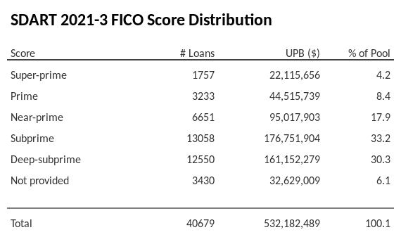 SDART 2021-3 has 33.2% of its pool with Subprime FICO scores.