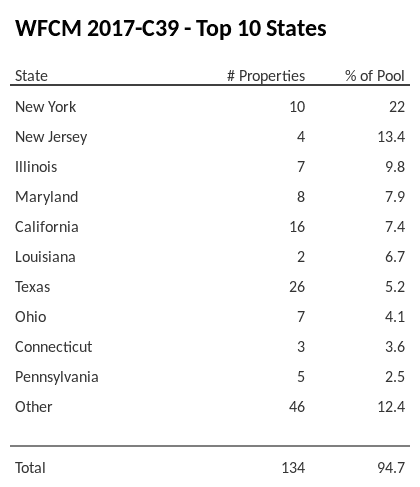 The top 10 states where collateral for WFCM 2017-C39 reside. WFCM 2017-C39 has 22% of its pool located in the state of New York.