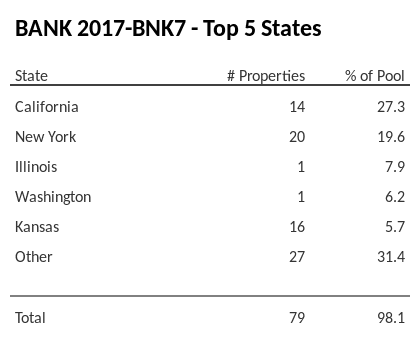 The top 5 states where collateral for BANK 2017-BNK7 reside. BANK 2017-BNK7 has 27.3% of its pool located in the state of California.