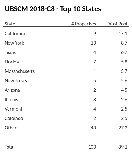 The top 10 states where collateral for UBSCM 2018-C8 reside. UBSCM 2018-C8 has 17.1% of its pool located in the state of California.