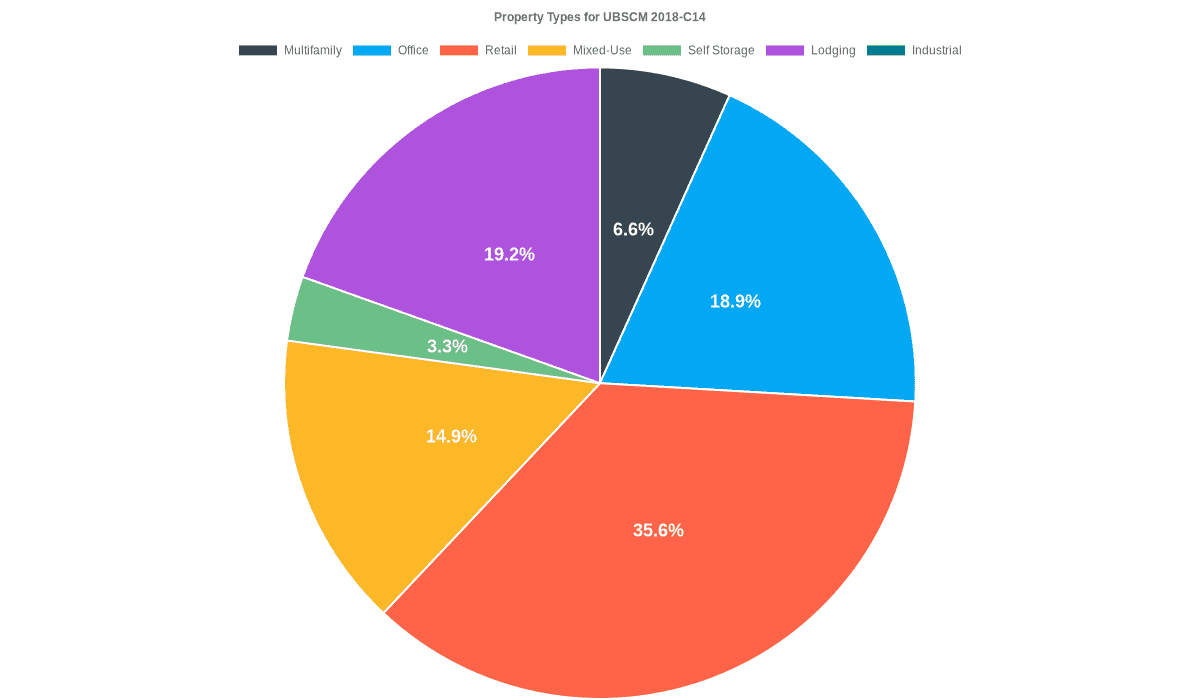 18.9% of the UBSCM 2018-C14 loans are backed by office collateral.