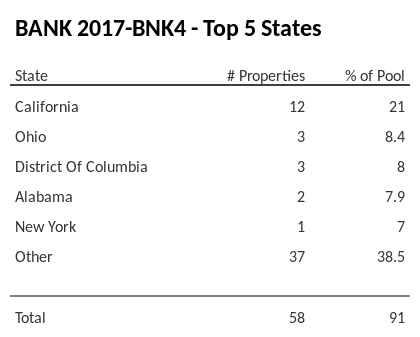 The top 5 states where collateral for BANK 2017-BNK4 reside. BANK 2017-BNK4 has 21% of its pool located in the state of California.