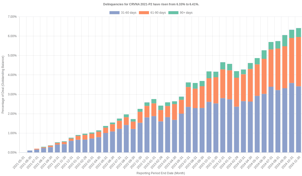 Delinquencies for Carvana 2021-P2 have risen from 6.33% to 6.41%.