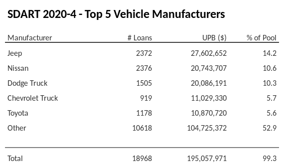 The top 5 vehicle manufacturers in the collateral pool for SDART 2020-4. SDART 2020-4 has 14.1% of its pool in Jeep automobiles.