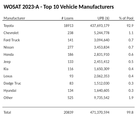 The top 10 vehicle manufacturers in the collateral pool for WOSAT 2023-A. WOSAT 2023-A has 92.9% of its pool in Toyota automobiles.