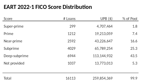 EART 2022-1 has 43.5% of its pool with Deep-subprime FICO scores.