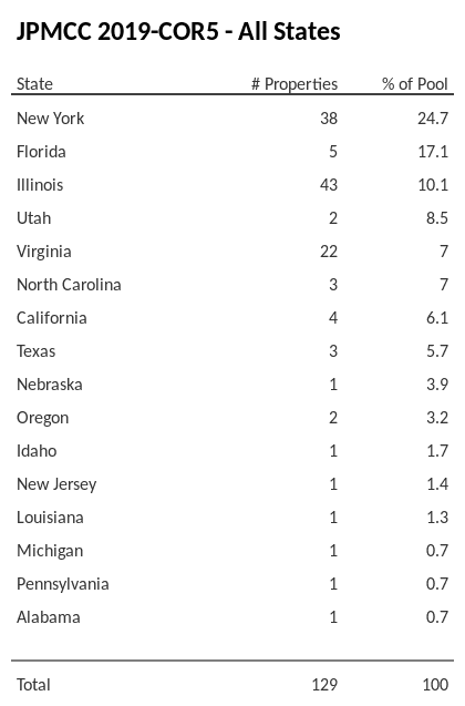JPMCC 2019-COR5 has 24.7% of its pool located in the state of New York.