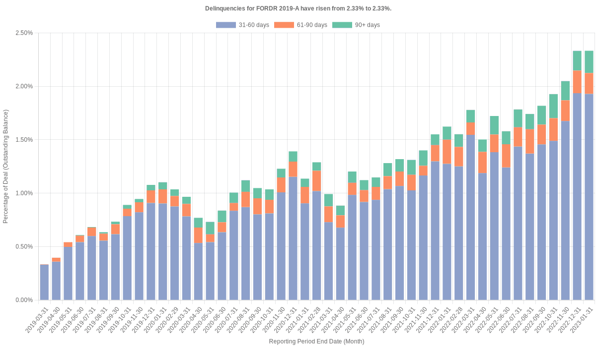 Delinquencies for Ford Credit 2019-A remain at 2.33%.