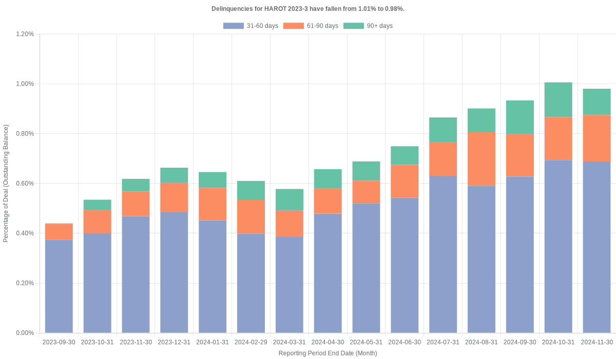 Delinquencies for Honda 2023-3  remain at 0.98%.