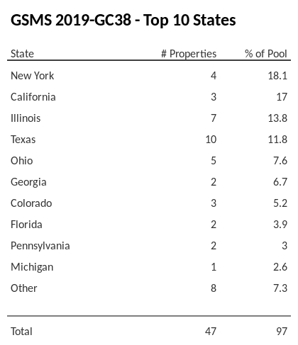 The top 10 states where collateral for GSMS 2019-GC38 reside. GSMS 2019-GC38 has 18.1% of its pool located in the state of New York.