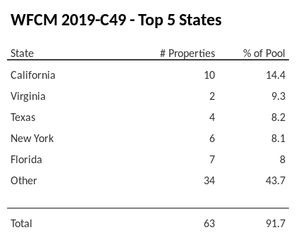 The top 5 states where collateral for WFCM 2019-C49 reside. WFCM 2019-C49 has 14.4% of its pool located in the state of California.