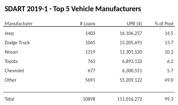 The top 5 vehicle manufacturers in the collateral pool for SDART 2019-1. SDART 2019-1 has 14.5% of its pool in Jeep automobiles.