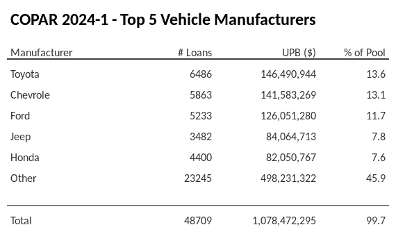 The top 5 vehicle manufacturers in the collateral pool for COPAR 2024-1. COPAR 2024-1 has 13.6% of its pool in Toyota automobiles.