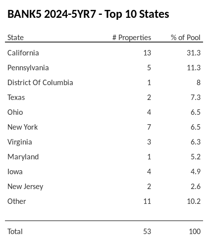 The top 10 states where collateral for BANK5 2024-5YR7 reside. BANK5 2024-5YR7 has 31.3% of its pool located in the state of California.