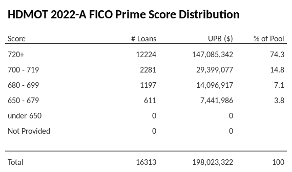 HDMOT 2022-A has 74.3% of its pool with Super-prime FICO scores.