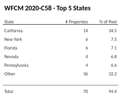 The top 5 states where collateral for WFCM 2020-C58 reside. WFCM 2020-C58 has 34.5% of its pool located in the state of California.