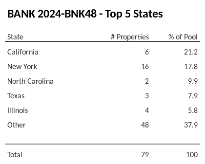 The top 5 states where collateral for BANK 2024-BNK48 reside. BANK 2024-BNK48 has 21.2% of its pool located in the state of California.