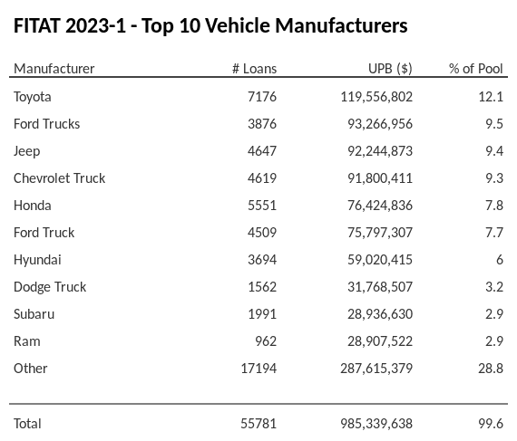 The top 10 vehicle manufacturers in the collateral pool for FITAT 2023-1. FITAT 2023-1 has 12.1% of its pool in Toyota automobiles.