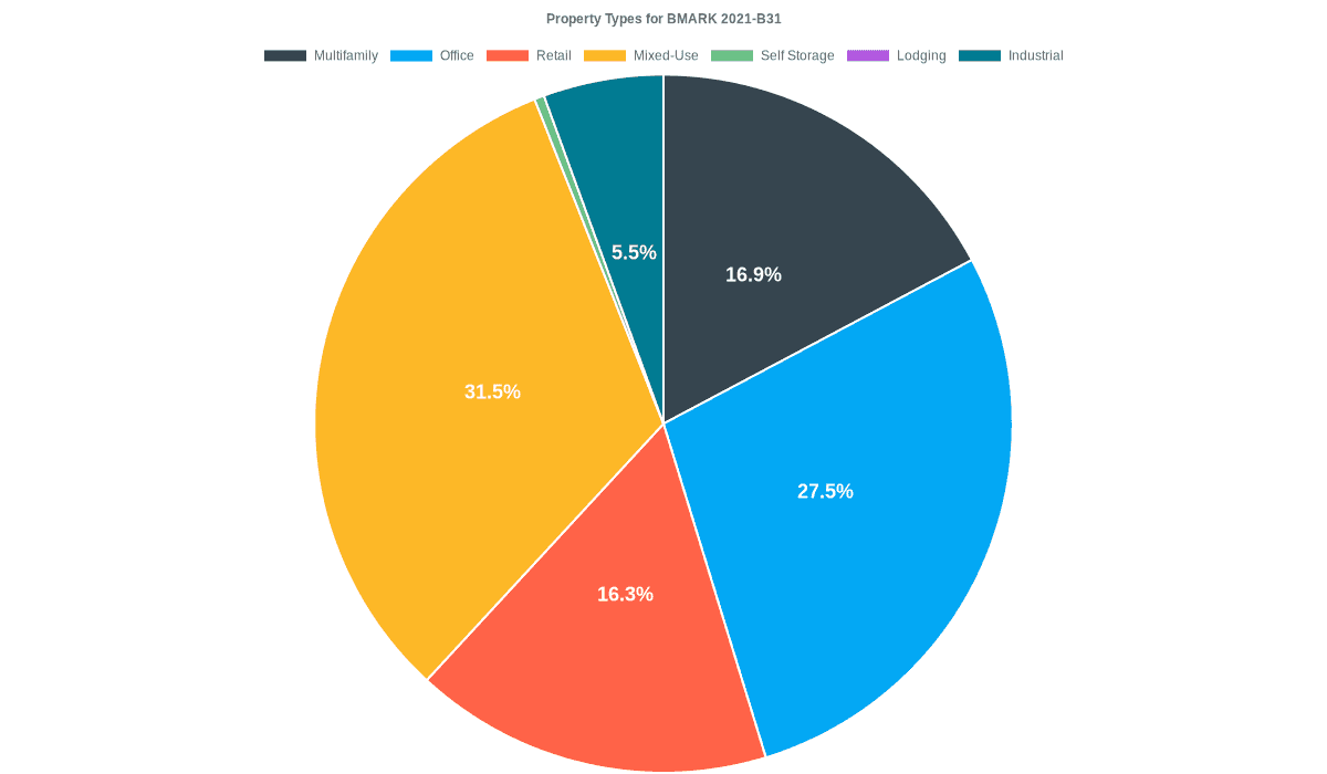 27.5% of the BMARK 2021-B31 loans are backed by office collateral.