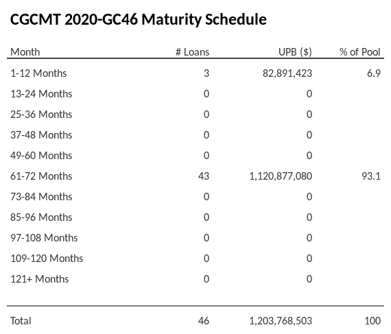 CGCMT 2020-GC46 has 93.1% of its pool maturing in 61-72 Months.