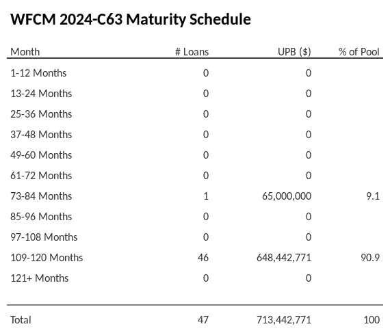 WFCM 2024-C63 has 90.9% of its pool maturing in 109-120 Months.