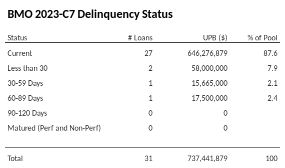 BMO 2023-C7 has 87.6% of its pool in "Current" status.