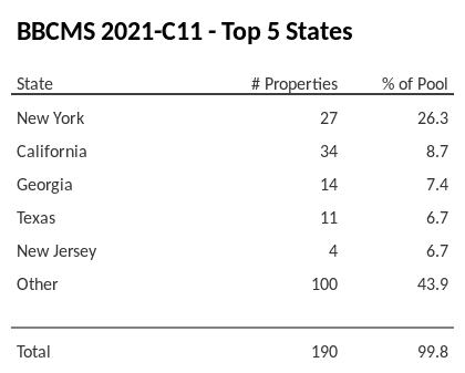 The top 5 states where collateral for BBCMS 2021-C11 reside. BBCMS 2021-C11 has 26.3% of its pool located in the state of New York.